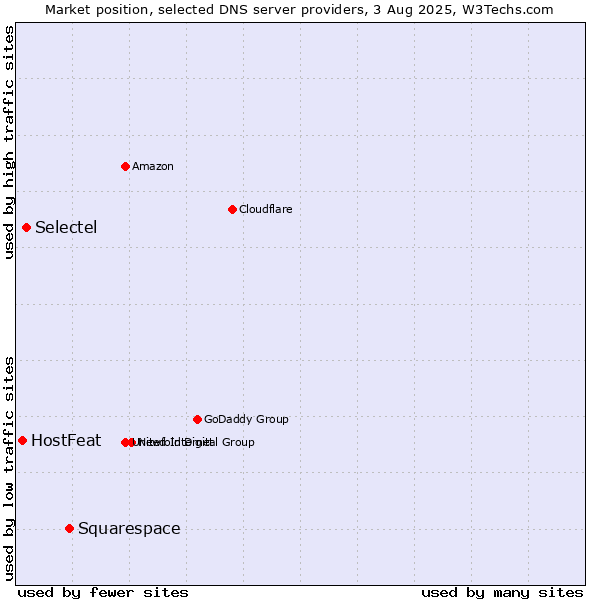 Market position of Squarespace vs. Selectel vs. HostFeat