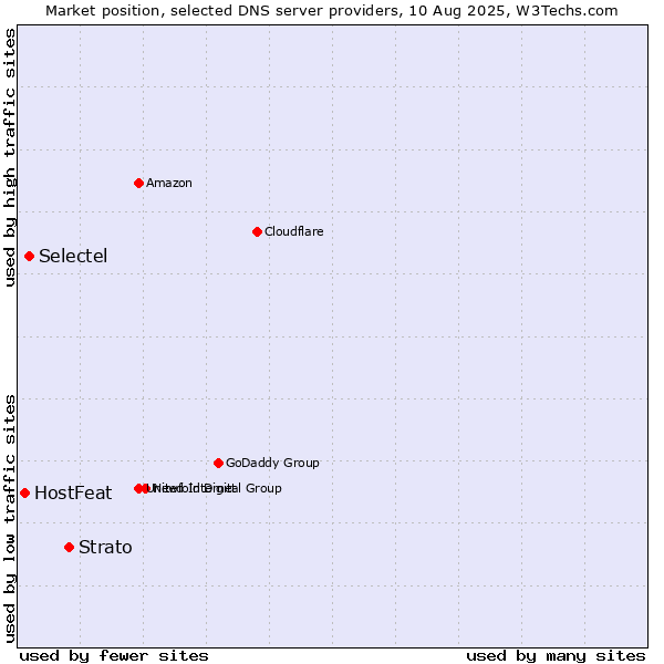 Market position of Strato vs. Selectel vs. HostFeat