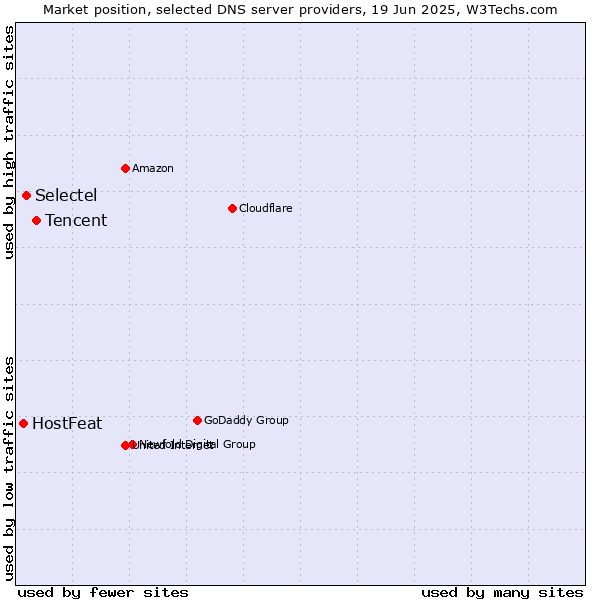 Market position of Tencent vs. Selectel vs. HostFeat
