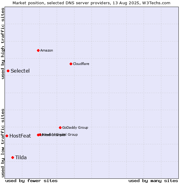 Market position of Tilda vs. Selectel vs. HostFeat
