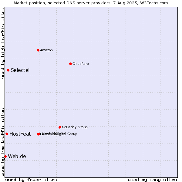 Market position of Selectel vs. HostFeat vs. Web.de
