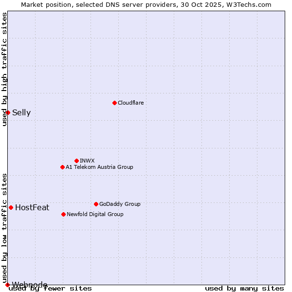Market position of HostFeat vs. Selly vs. Webnode