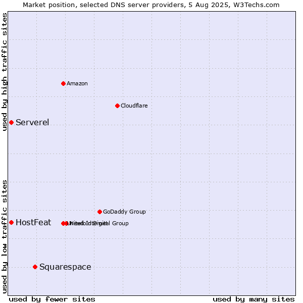 Market position of Squarespace vs. HostFeat vs. Serverel
