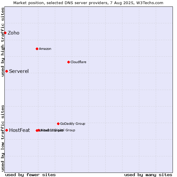 Market position of HostFeat vs. Serverel vs. Zoho