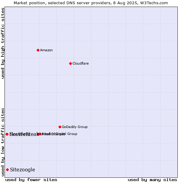 Market position of Sitezoogle vs. ServerFreak vs. HostFeat