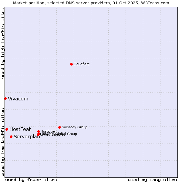 Market position of Serverplan vs. HostFeat vs. Vivacom