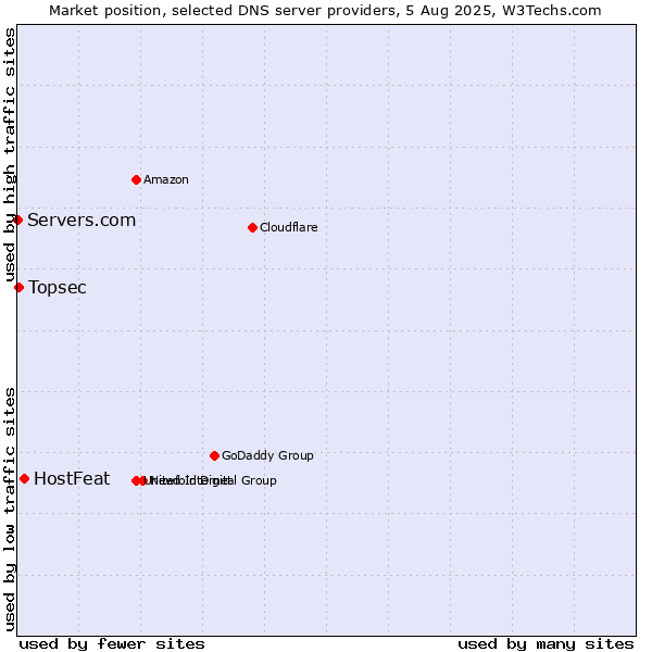 Market position of HostFeat vs. Topsec vs. Servers.com