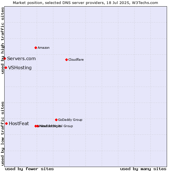 Market position of HostFeat vs. VSHosting vs. Servers.com