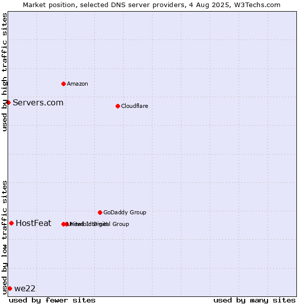Market position of HostFeat vs. we22 vs. Servers.com