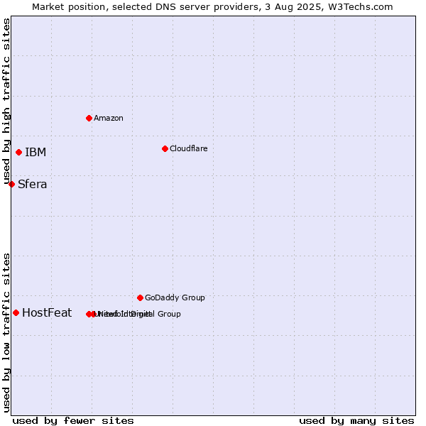 Market position of IBM vs. HostFeat vs. Sfera