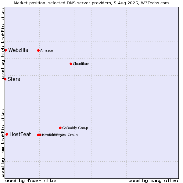 Market position of HostFeat vs. Webzilla vs. Sfera