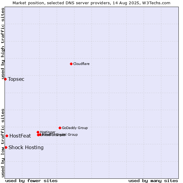 Market position of HostFeat vs. Shock Hosting vs. Topsec