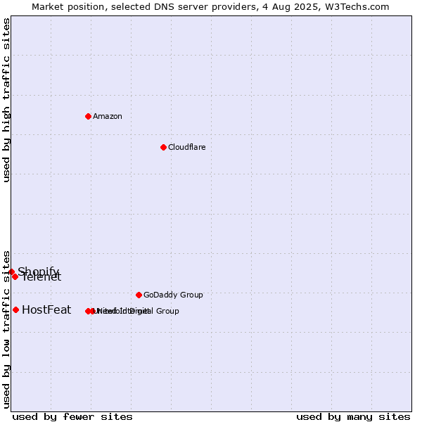 Market position of HostFeat vs. Telenet vs. Shopify