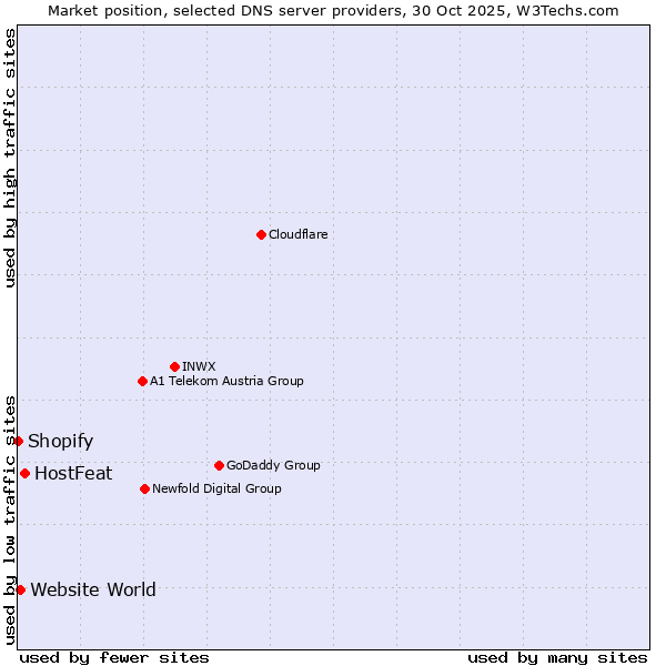 Market position of HostFeat vs. Website World vs. Shopify
