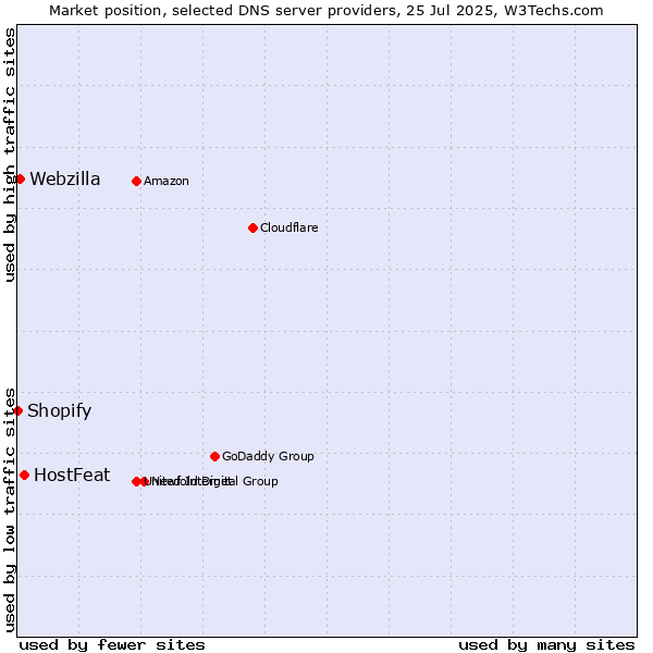 Market position of HostFeat vs. Webzilla vs. Shopify