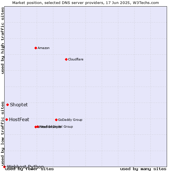 Market position of Shoptet vs. HostFeat vs. Webhost Python