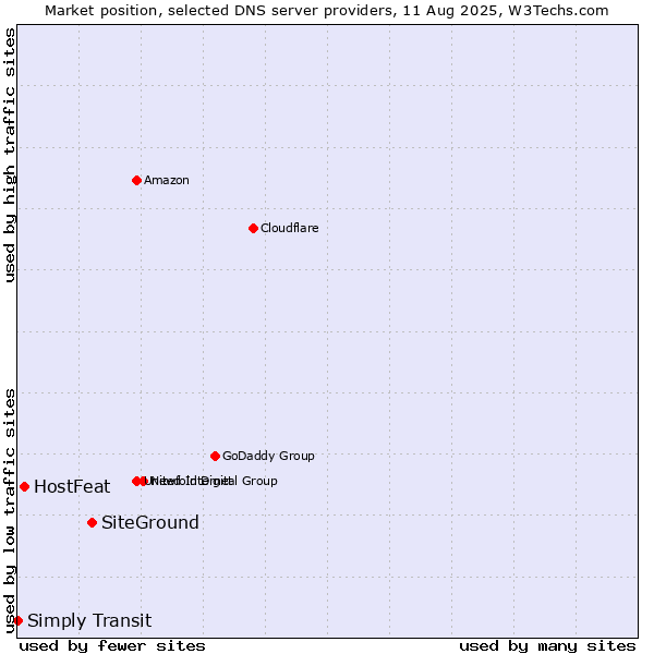 Market position of SiteGround vs. HostFeat vs. Simply Transit