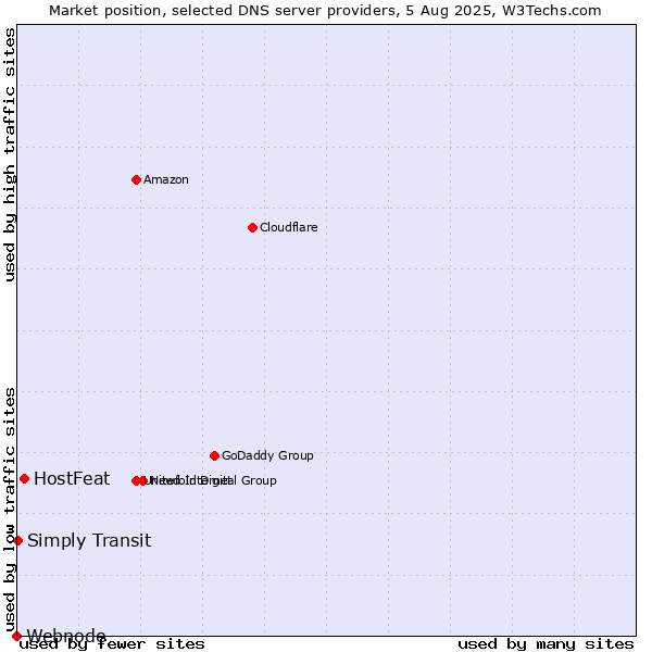Market position of HostFeat vs. Simply Transit vs. Webnode