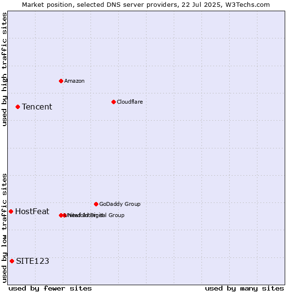 Market position of Tencent vs. SITE123 vs. HostFeat
