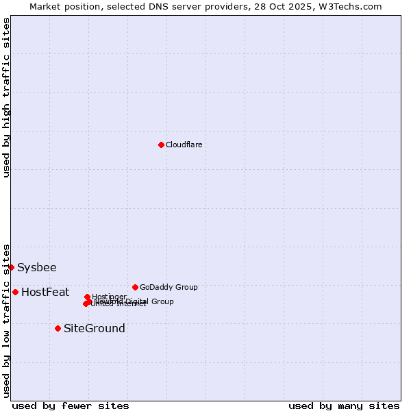 Market position of SiteGround vs. HostFeat vs. Sysbee