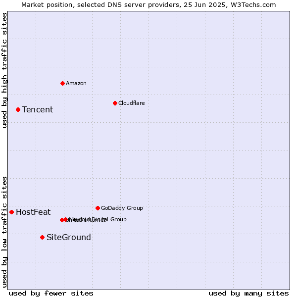 Market position of SiteGround vs. Tencent vs. HostFeat