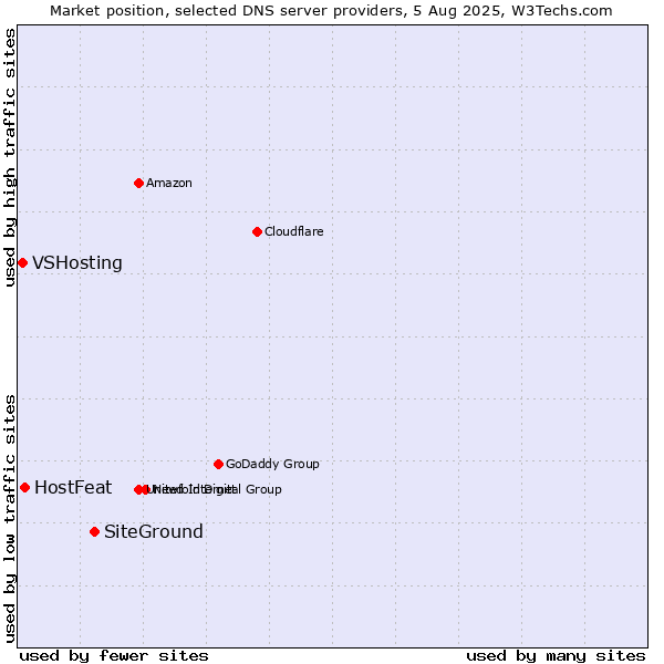 Market position of SiteGround vs. HostFeat vs. VSHosting