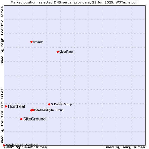 Market position of SiteGround vs. HostFeat vs. Webhost Python