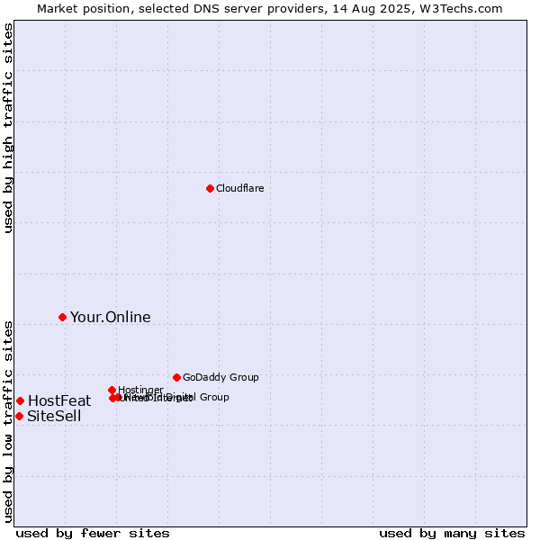 Market position of Your.Online vs. HostFeat vs. SiteSell