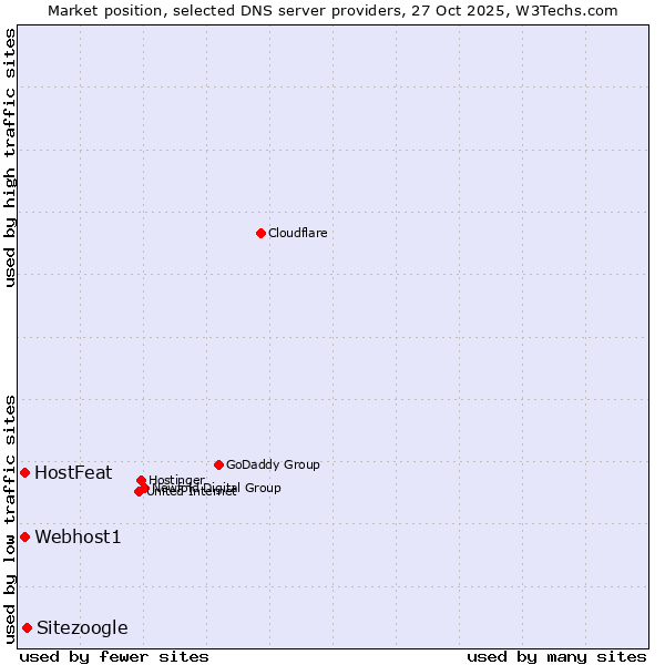 Market position of Sitezoogle vs. Webhost1 vs. HostFeat