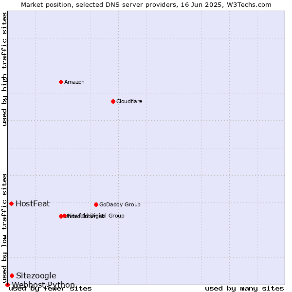 Market position of Sitezoogle vs. HostFeat vs. Webhost Python