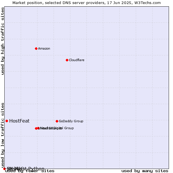Market position of HostFeat vs. Webhost Python vs. SK-NIC