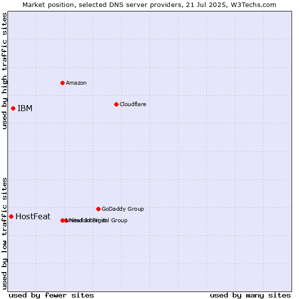 Market position of IBM vs. HostFeat