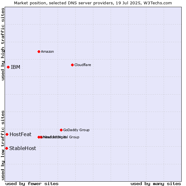 Market position of IBM vs. HostFeat vs. StableHost