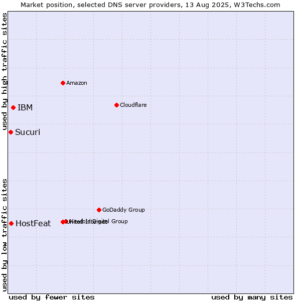 Market position of IBM vs. HostFeat vs. Sucuri