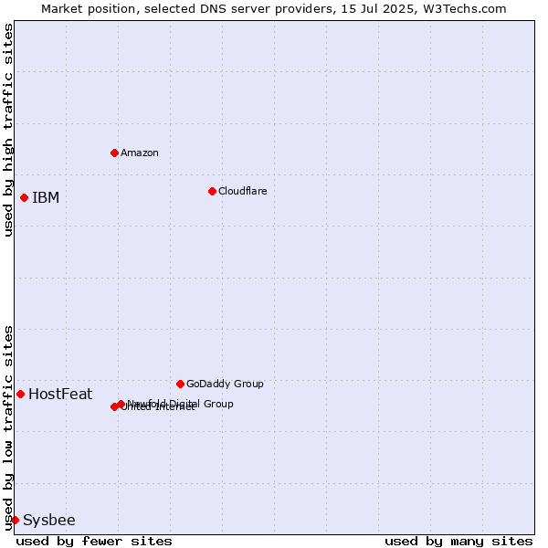 Market position of IBM vs. HostFeat vs. Sysbee