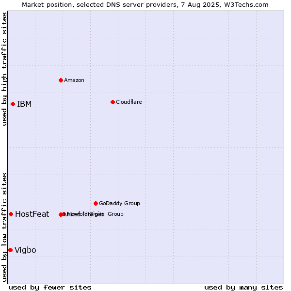 Market position of IBM vs. HostFeat vs. Vigbo
