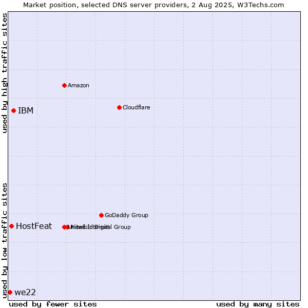 Market position of IBM vs. HostFeat vs. we22