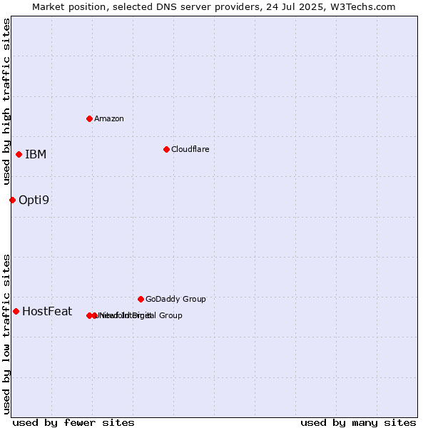Market position of IBM vs. HostFeat vs. Opti9