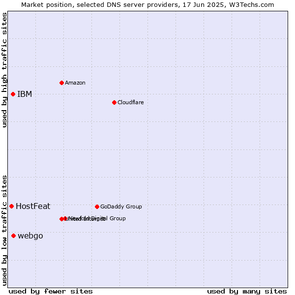 Market position of webgo vs. IBM vs. HostFeat