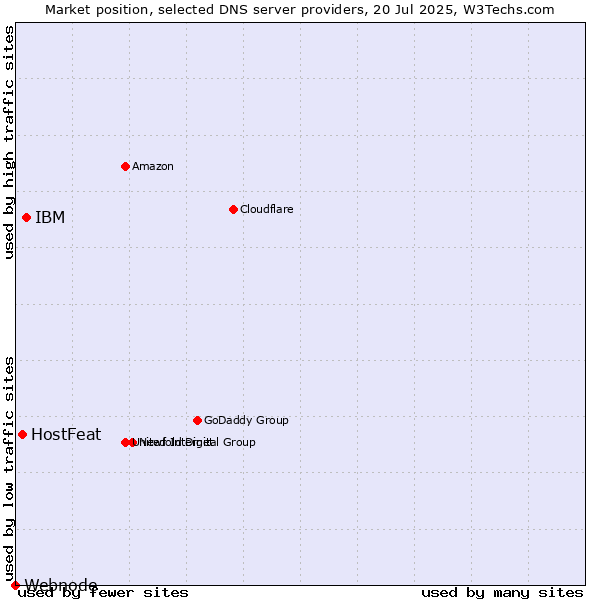 Market position of IBM vs. HostFeat vs. Webnode