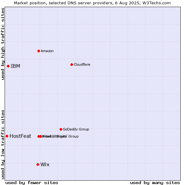 Market position of Wix vs. IBM vs. HostFeat