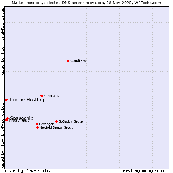 Market position of Spaceship vs. Timme Hosting vs. HostFeat