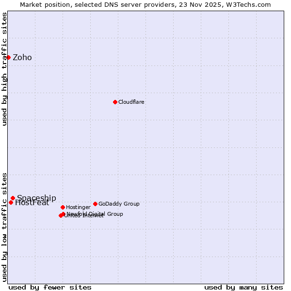Market position of Spaceship vs. HostFeat vs. Zoho