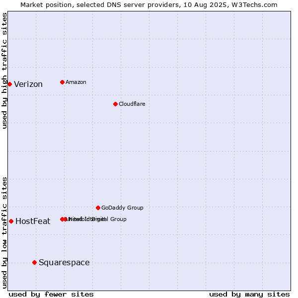 Market position of Squarespace vs. HostFeat vs. Verizon