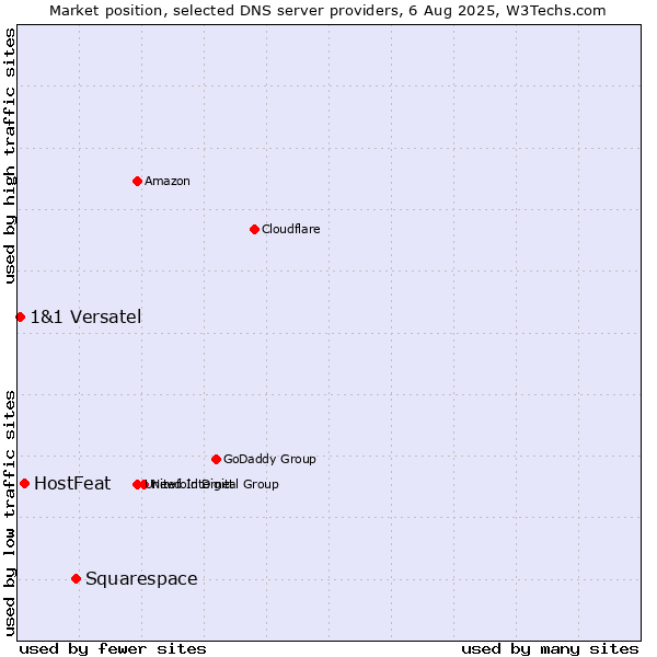 Market position of Squarespace vs. HostFeat vs. 1&1 Versatel