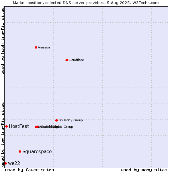 Market position of Squarespace vs. HostFeat vs. we22