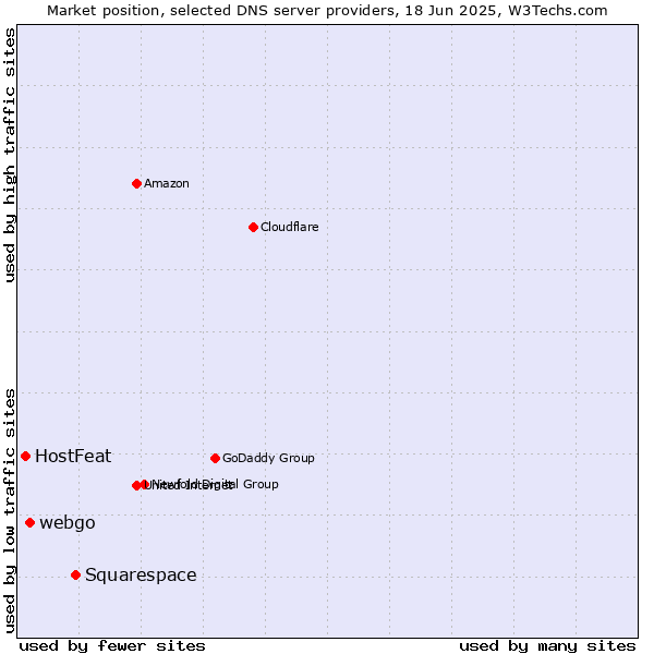Market position of Squarespace vs. webgo vs. HostFeat
