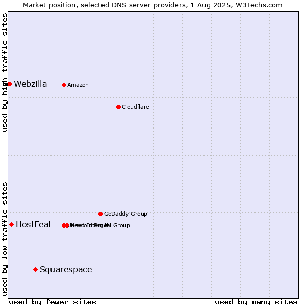 Market position of Squarespace vs. HostFeat vs. Webzilla