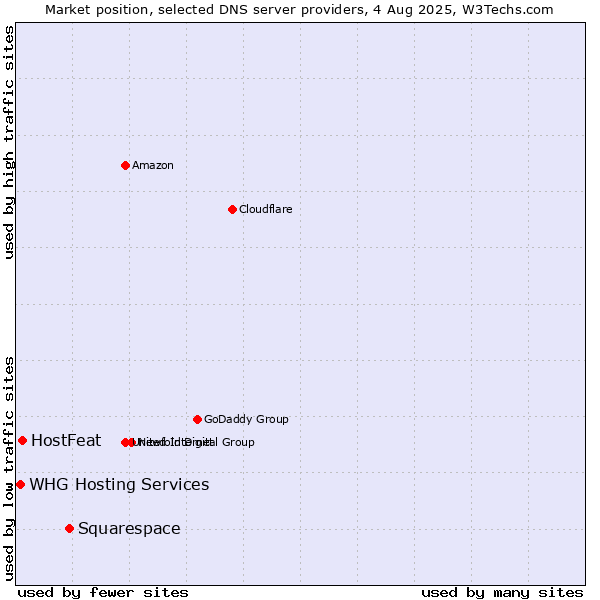 Market position of Squarespace vs. HostFeat vs. WHG Hosting Services