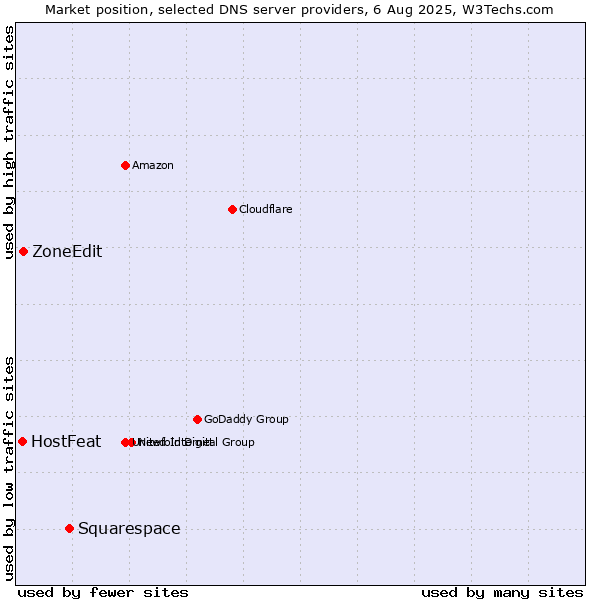 Market position of Squarespace vs. ZoneEdit vs. HostFeat